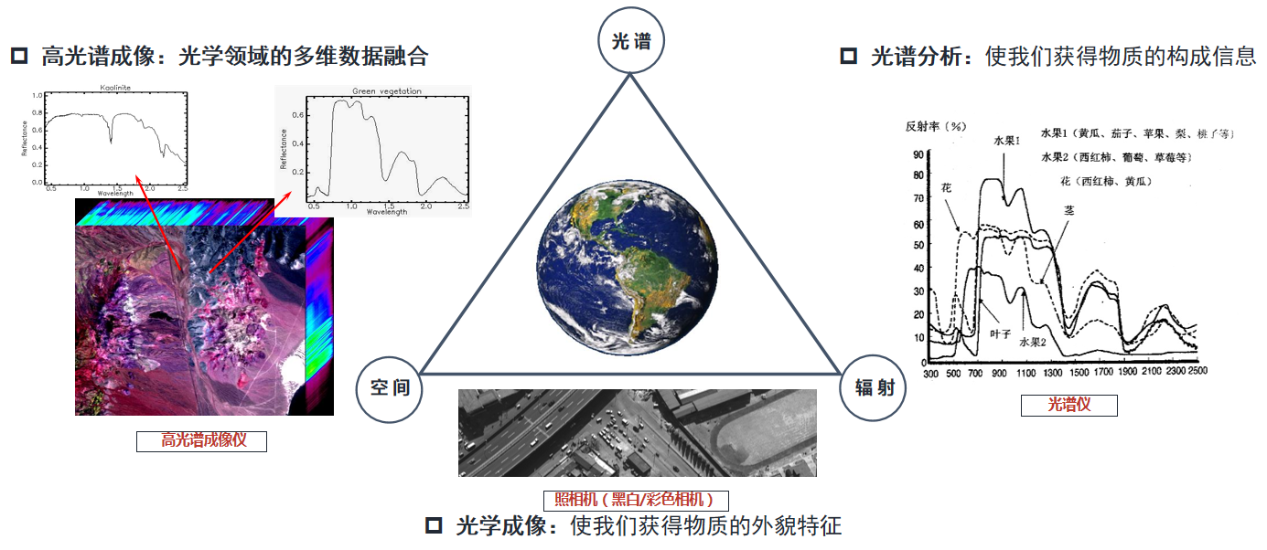 多維數(shù)據(jù)融合