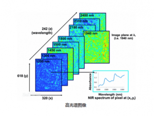 高光譜相機無損檢測的優(yōu)勢