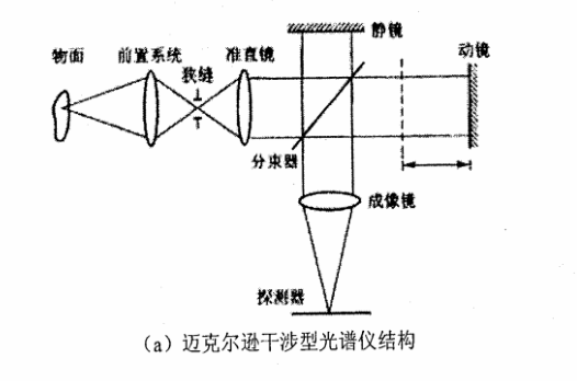 (a)邁克爾遜干涉型光譜儀結(jié)構(gòu) 動(dòng)鏡