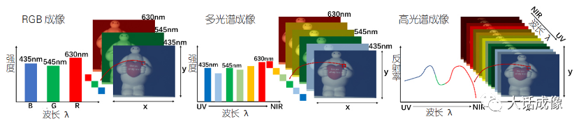 高光譜成像技術(shù)的介紹