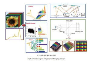 高光譜圖像技術(shù)的基本原理是什么？