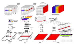 高光譜成像技術(shù)：點(diǎn)掃描、線掃描、光譜掃描與快照的對(duì)比